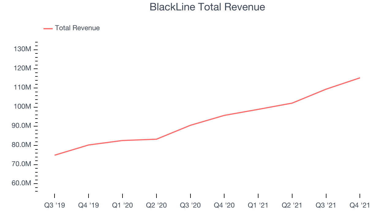 BlackLine Total Revenue