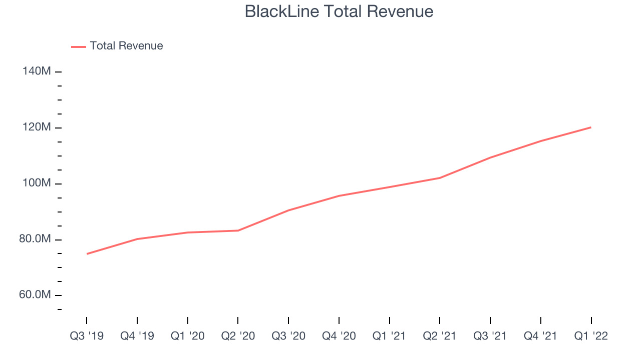 BlackLine Total Revenue