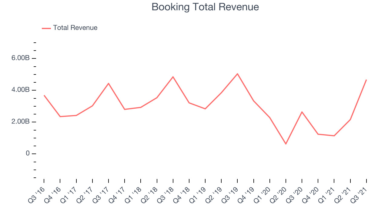 Booking Total Revenue