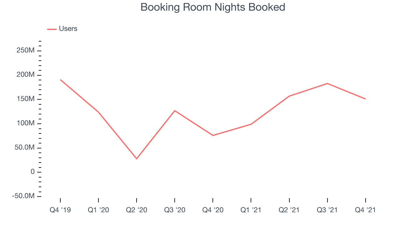 Booking Room Nights Booked