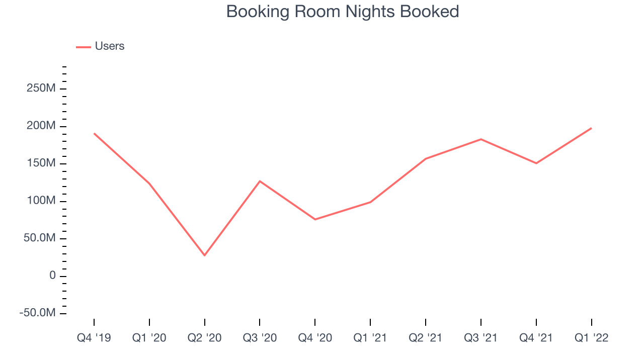 Booking Room Nights Booked