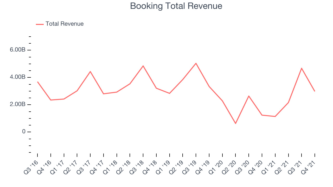 Booking Total Revenue