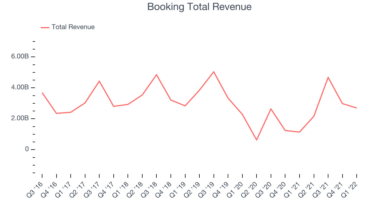 Booking Total Revenue