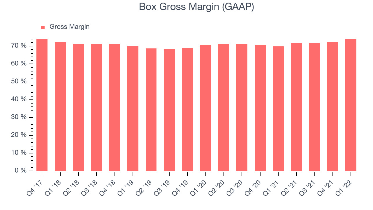 Box Gross Margin (GAAP)
