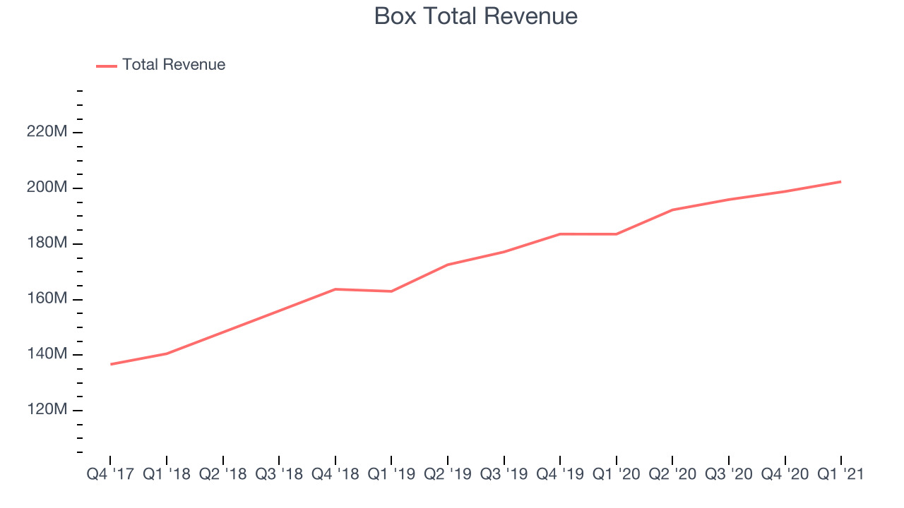 Box Total Revenue