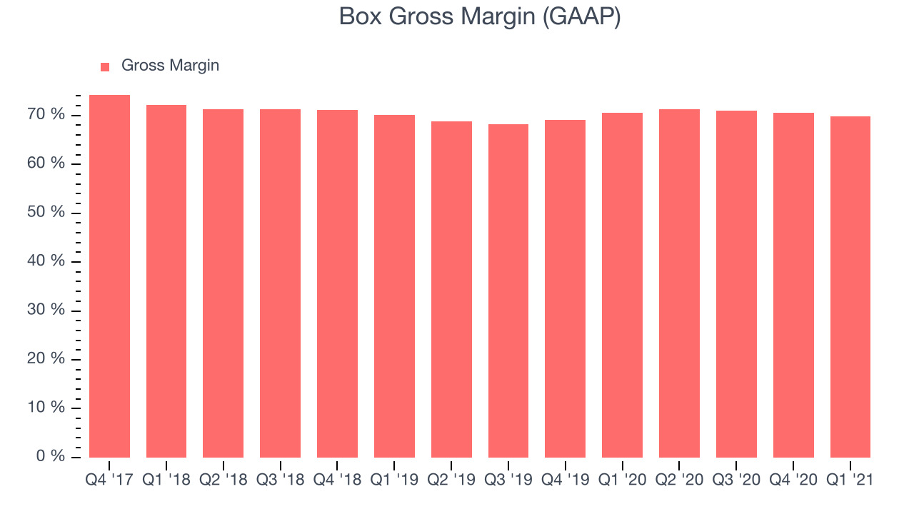 Box Gross Margin (GAAP)