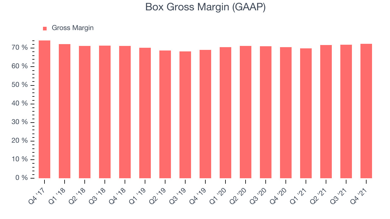 Box Gross Margin (GAAP)