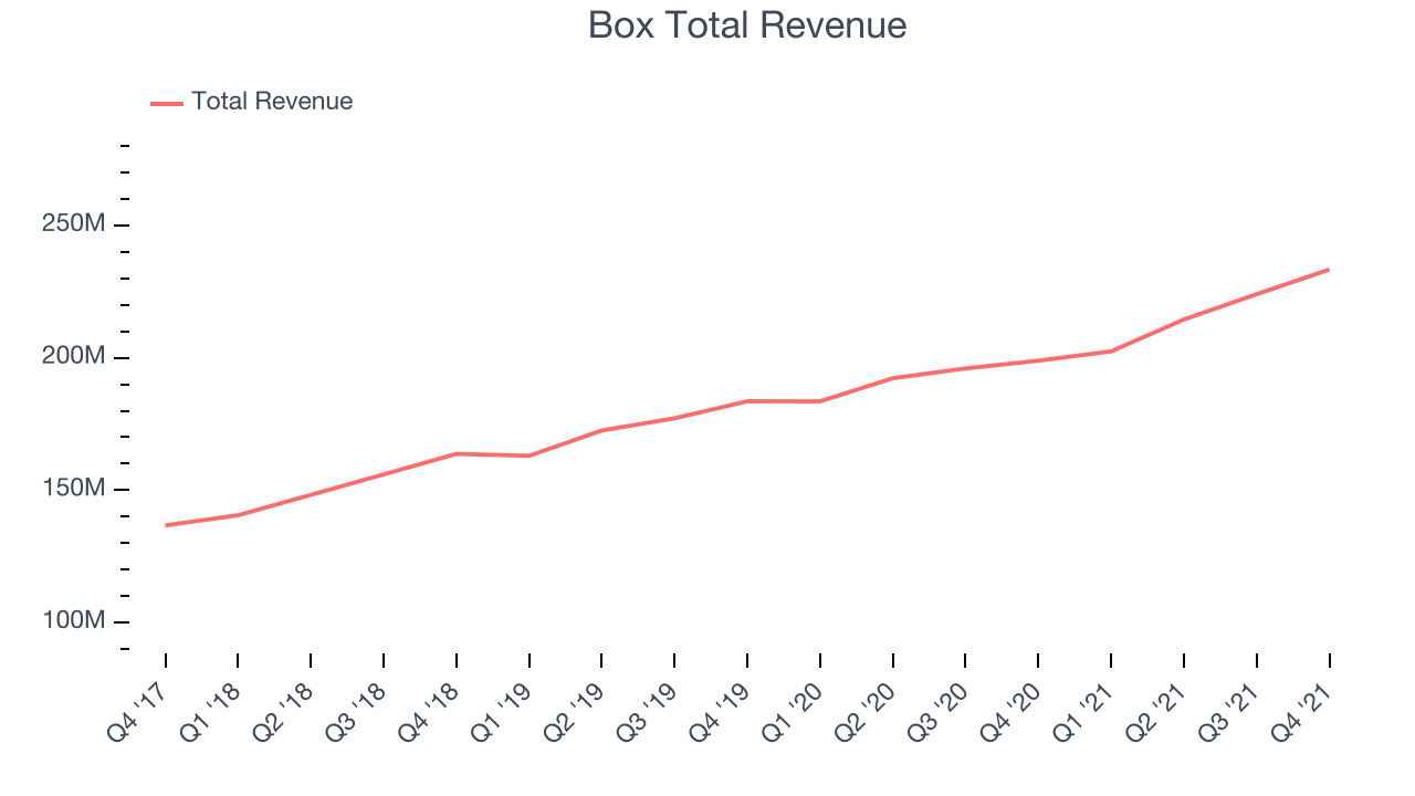 Box Total Revenue