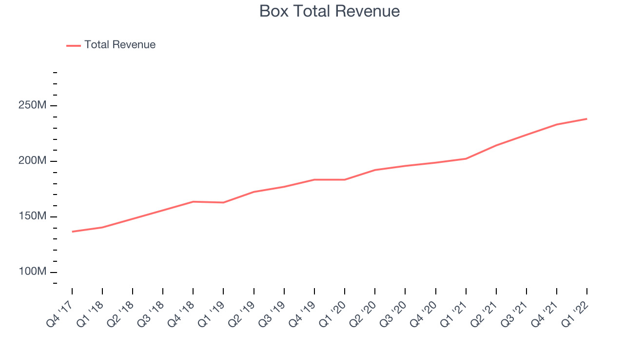 Box Total Revenue