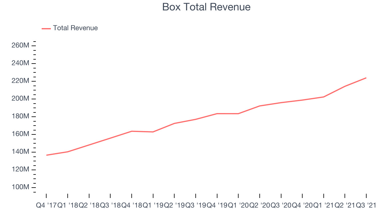 Box Total Revenue