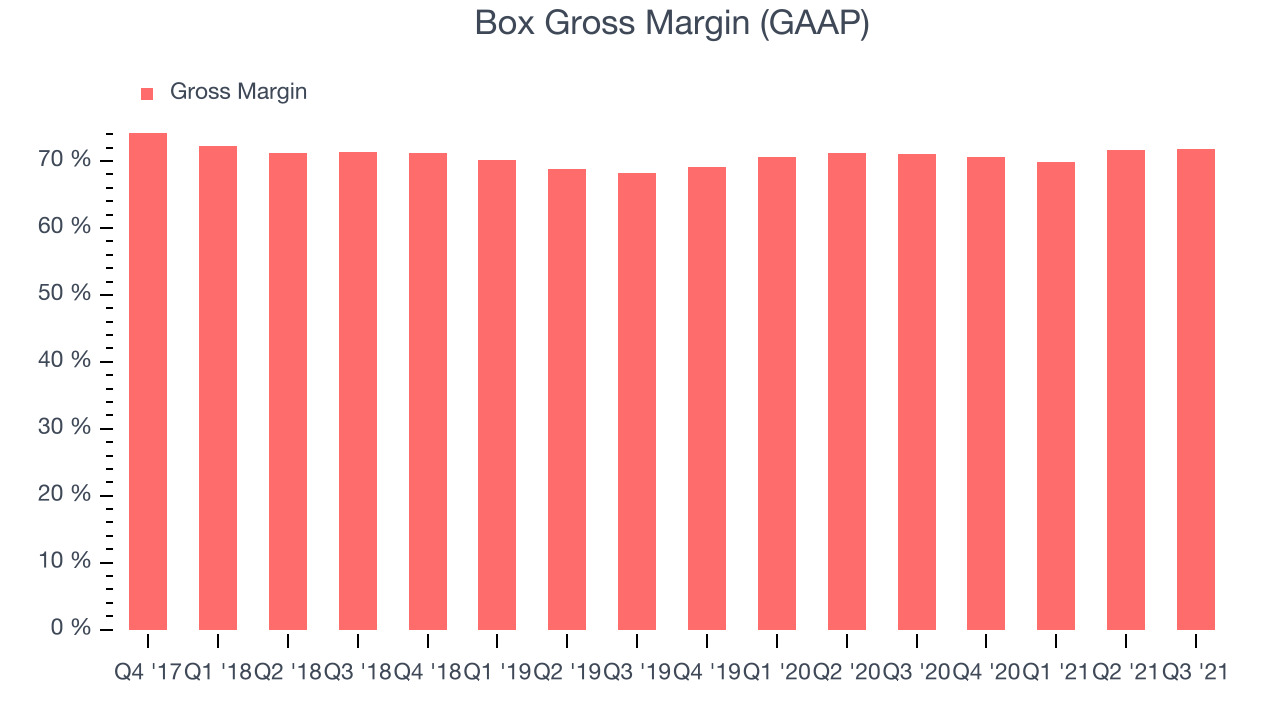 Box Gross Margin (GAAP)