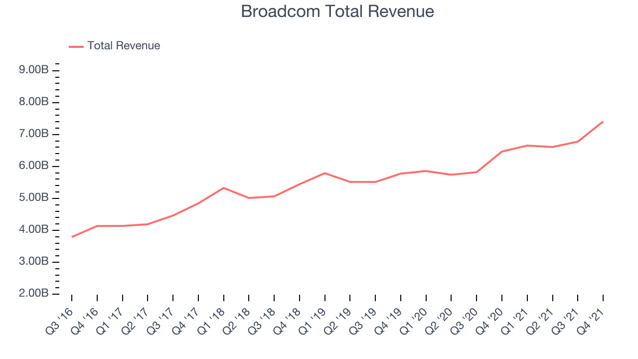 Broadcom Total Revenue