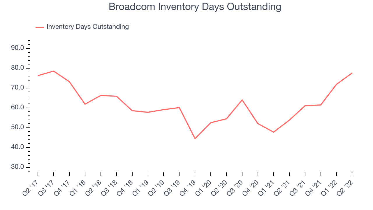 Broadcom Inventory Days Outstanding