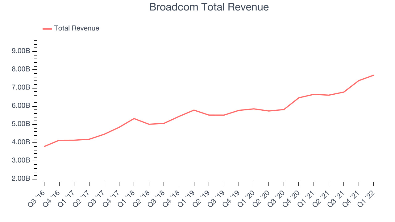 Broadcom Total Revenue