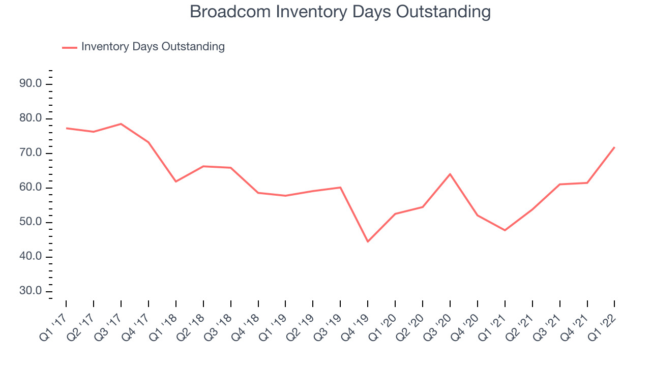 Broadcom Inventory Days Outstanding