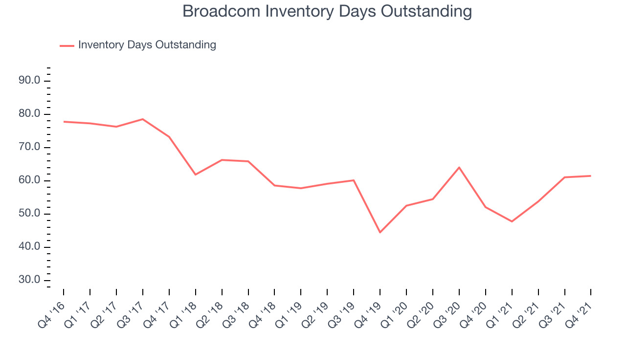 Broadcom Inventory Days Outstanding