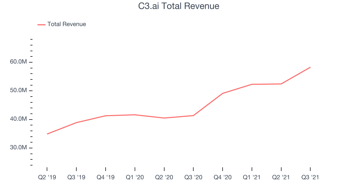 C3.ai Total Revenue