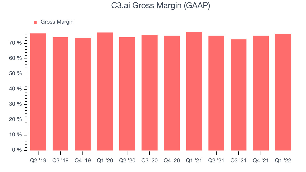 C3.ai Gross Margin (GAAP)