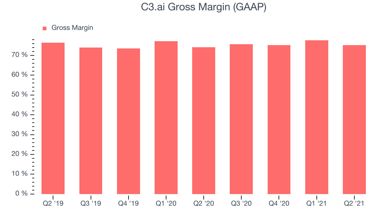 C3.ai Gross Margin (GAAP)