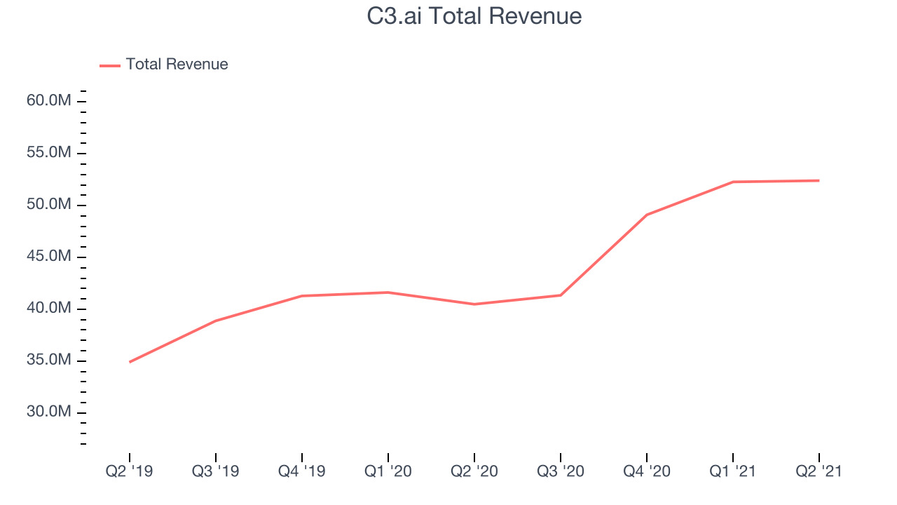 C3.ai Total Revenue