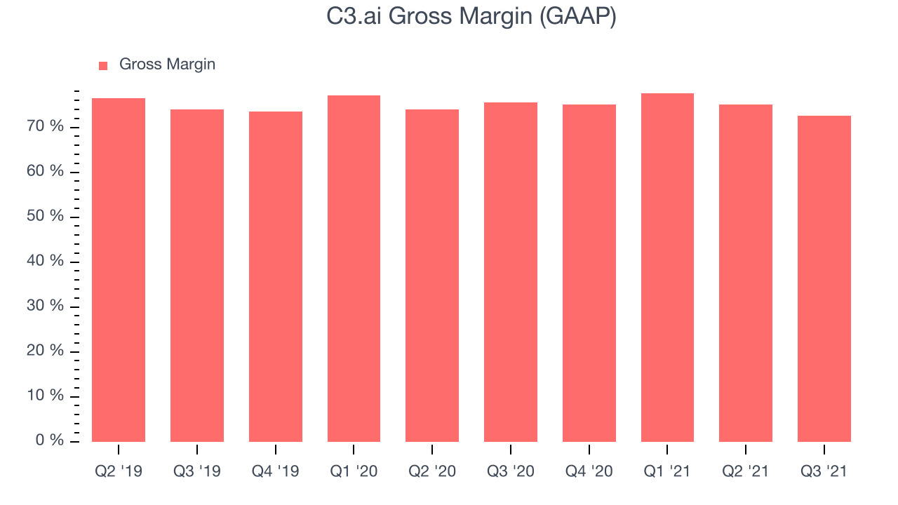 C3.ai Gross Margin (GAAP)