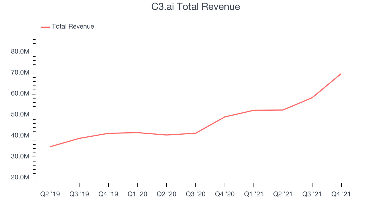 C3.ai Total Revenue