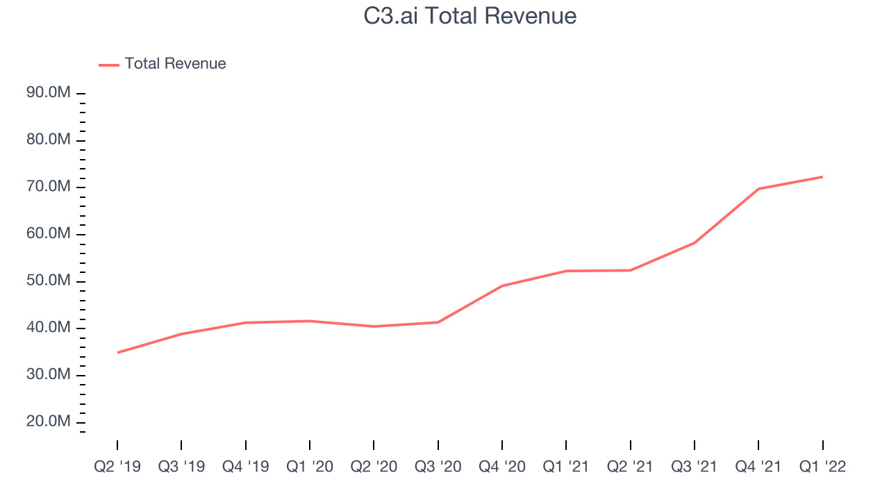 C3.ai Total Revenue