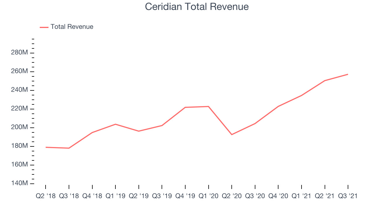 Ceridian Total Revenue