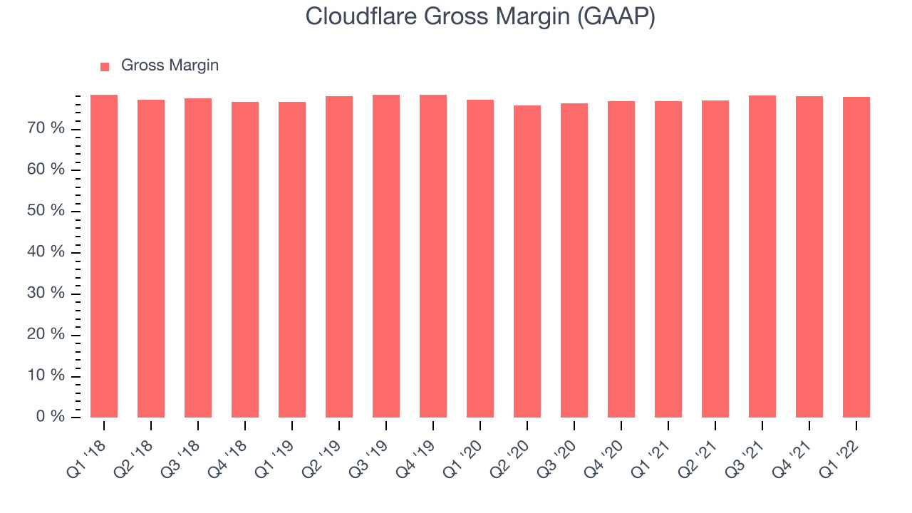 Cloudflare Gross Margin (GAAP)