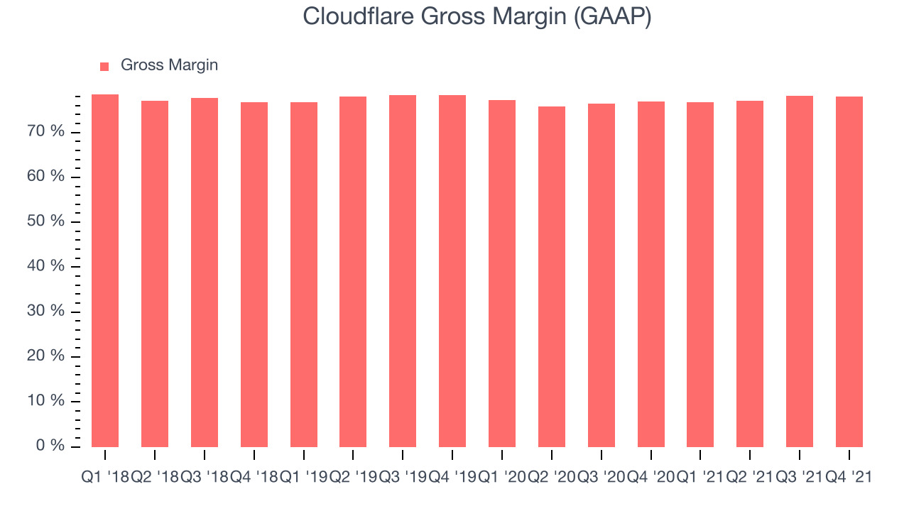 Cloudflare Gross Margin (GAAP)