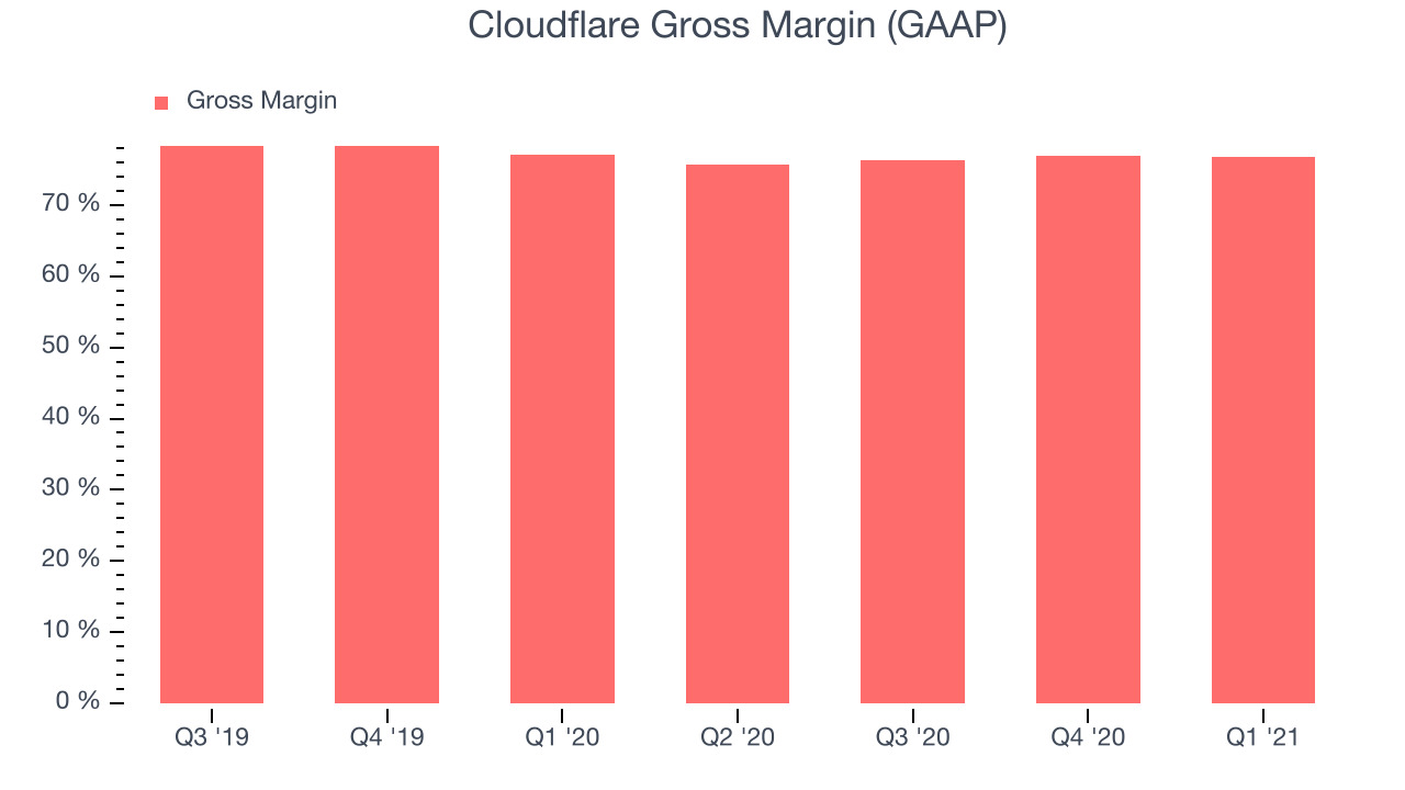 Cloudflare Gross Margin (GAAP)