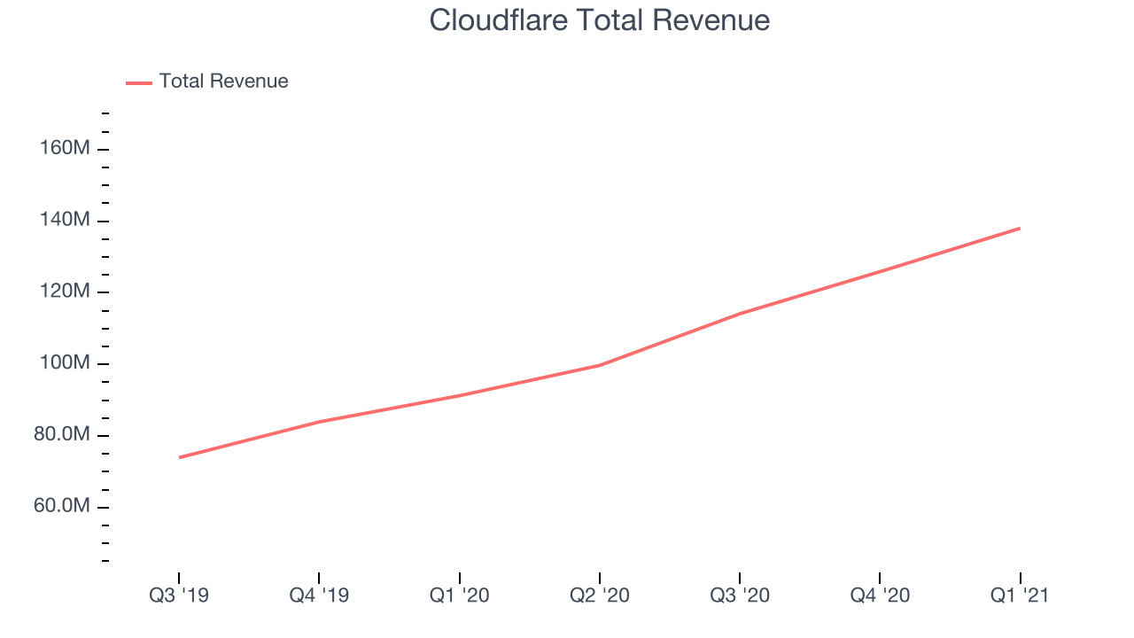 Cloudflare Total Revenue