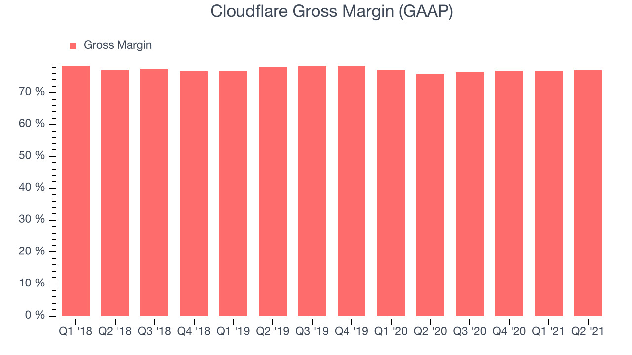 Cloudflare Gross Margin (GAAP)