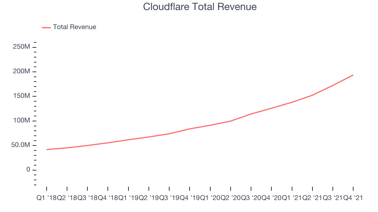 Cloudflare Total Revenue