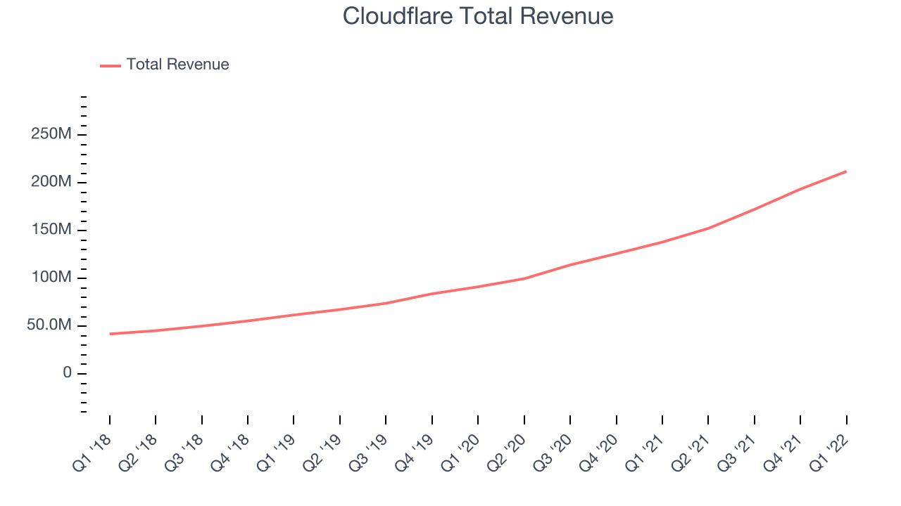 Cloudflare Total Revenue