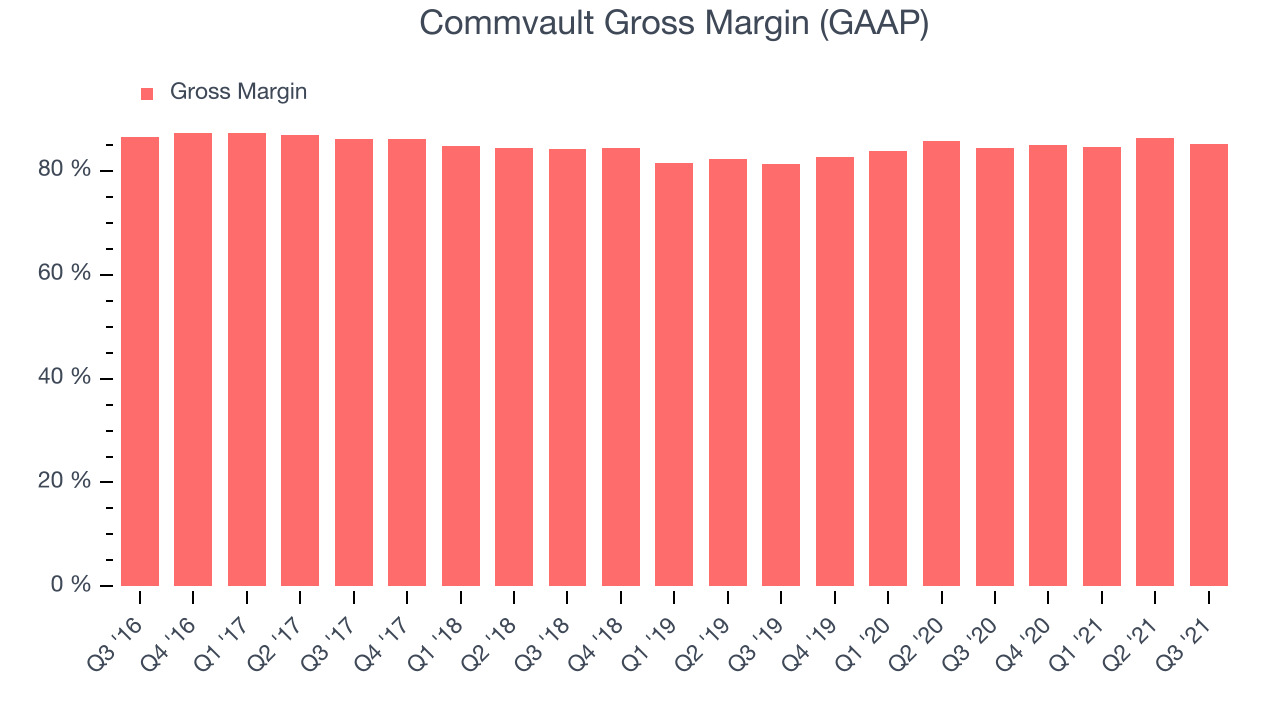 Commvault Gross Margin (GAAP)