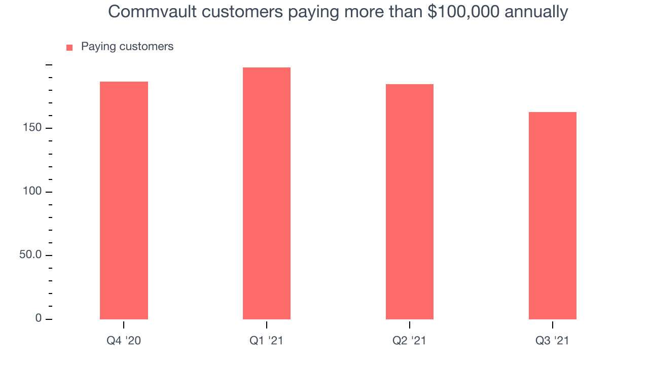 Commvault customers paying more than $100,000 annually