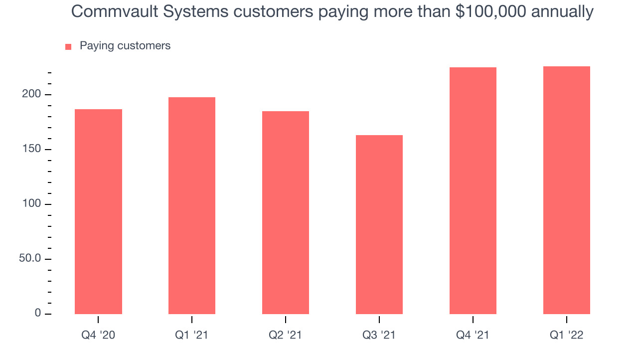 Commvault Systems customers paying more than $100,000 annually