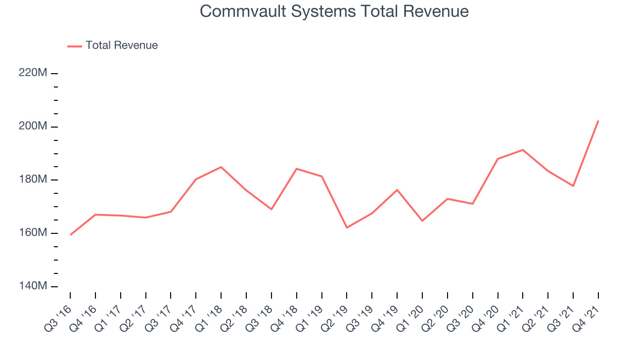 Commvault Systems Total Revenue