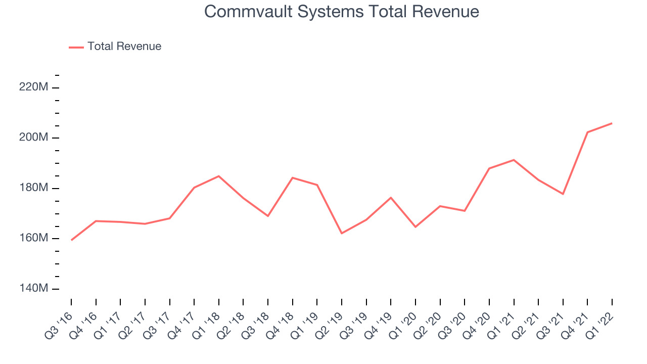 Commvault Systems Total Revenue