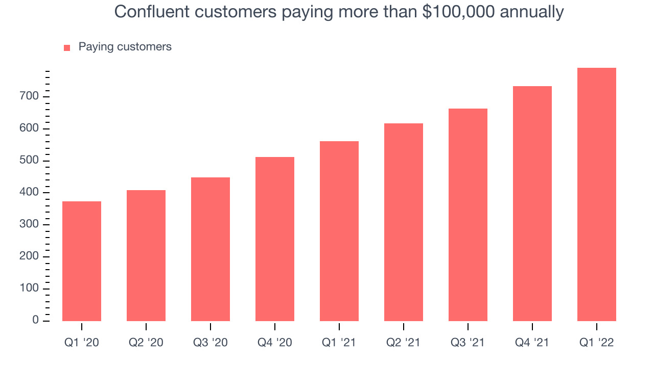 Confluent customers paying more than $100,000 annually