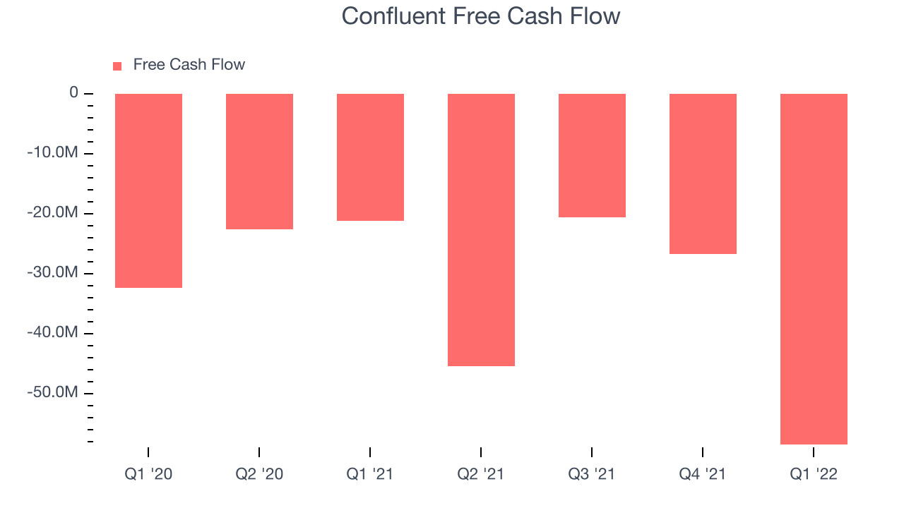 Confluent Free Cash Flow
