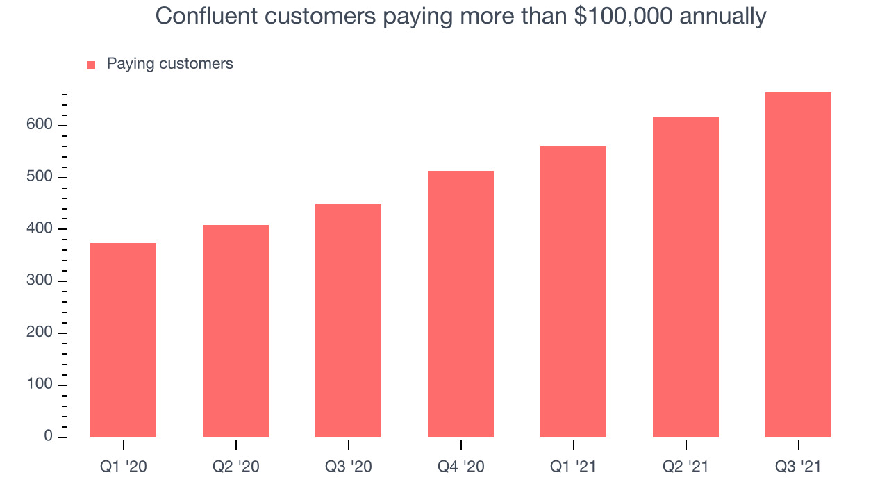 Confluent customers paying more than $100,000 annually