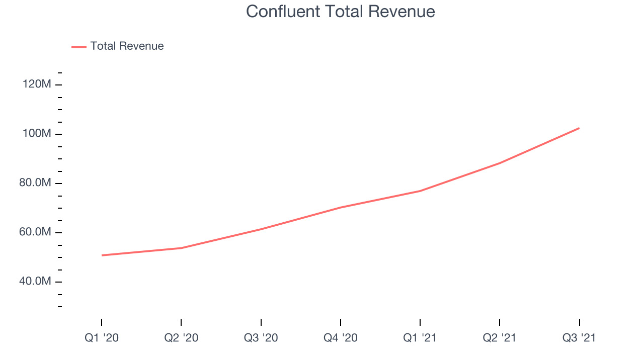 Confluent Total Revenue