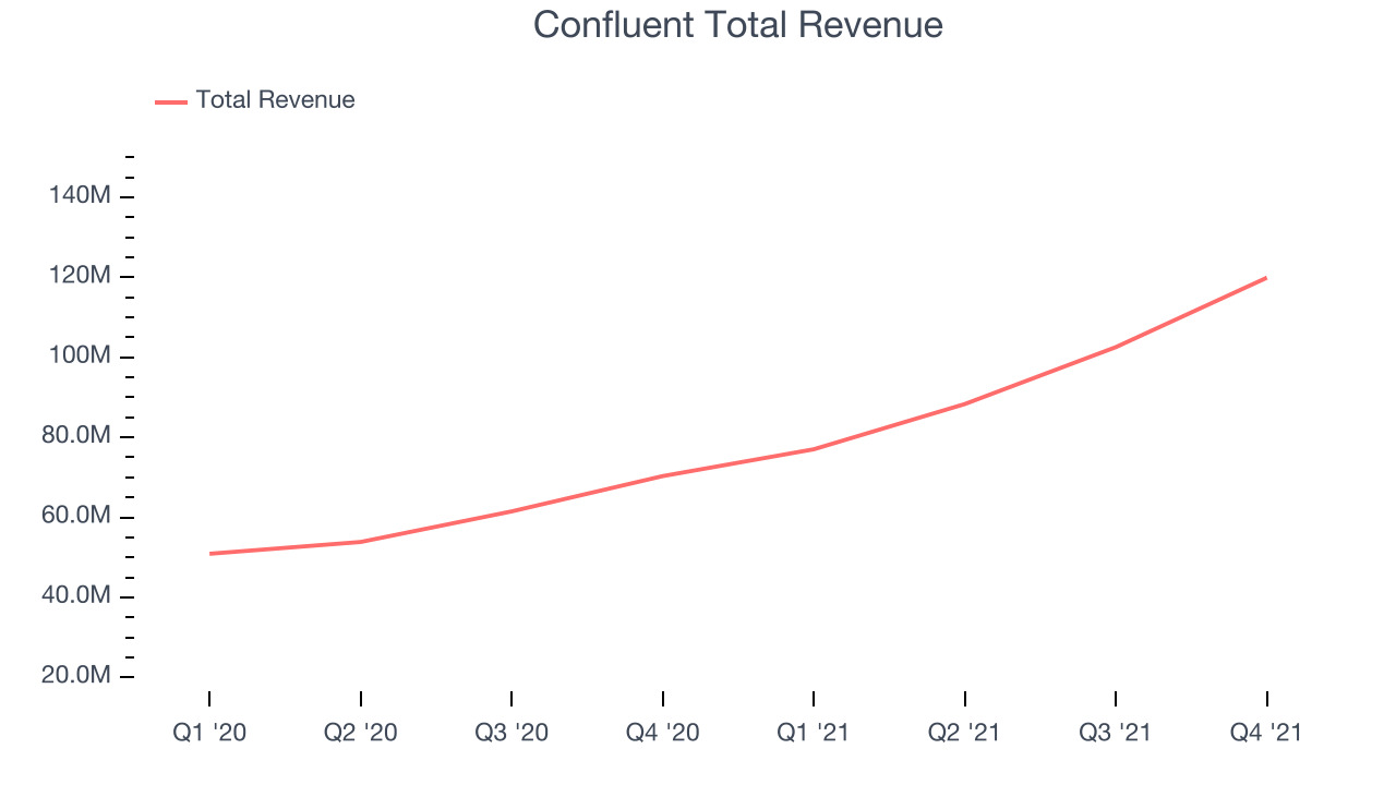 Confluent Total Revenue