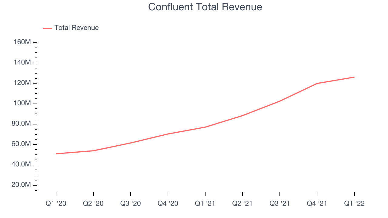 Confluent Total Revenue