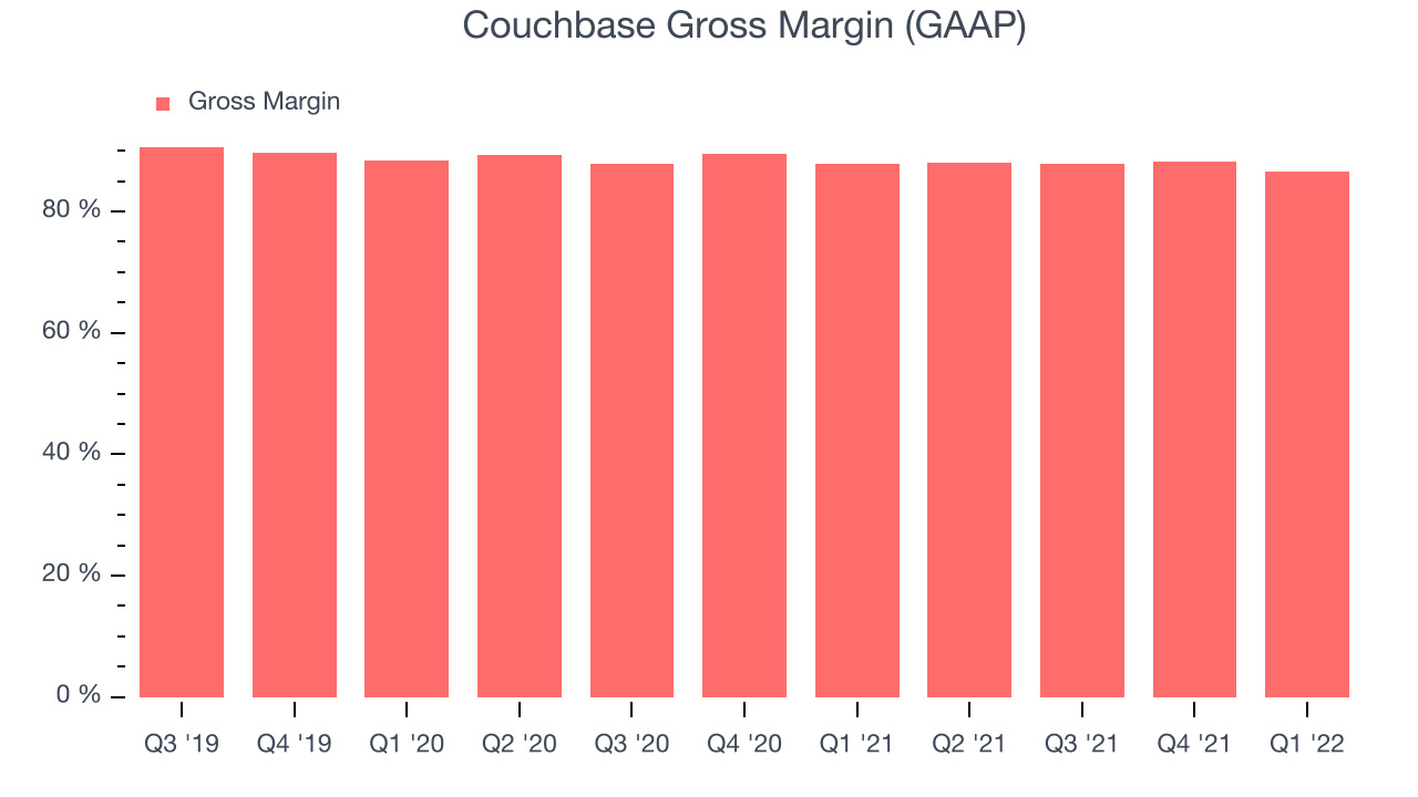 Couchbase Gross Margin (GAAP)