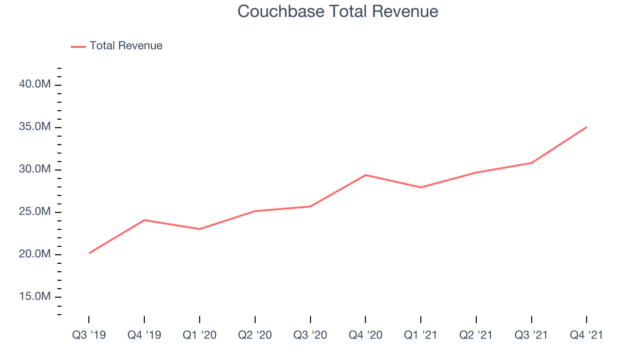 Couchbase Total Revenue