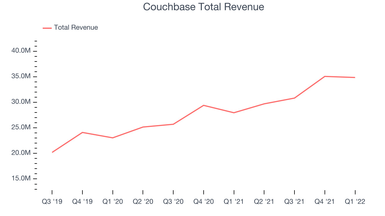 Couchbase Total Revenue