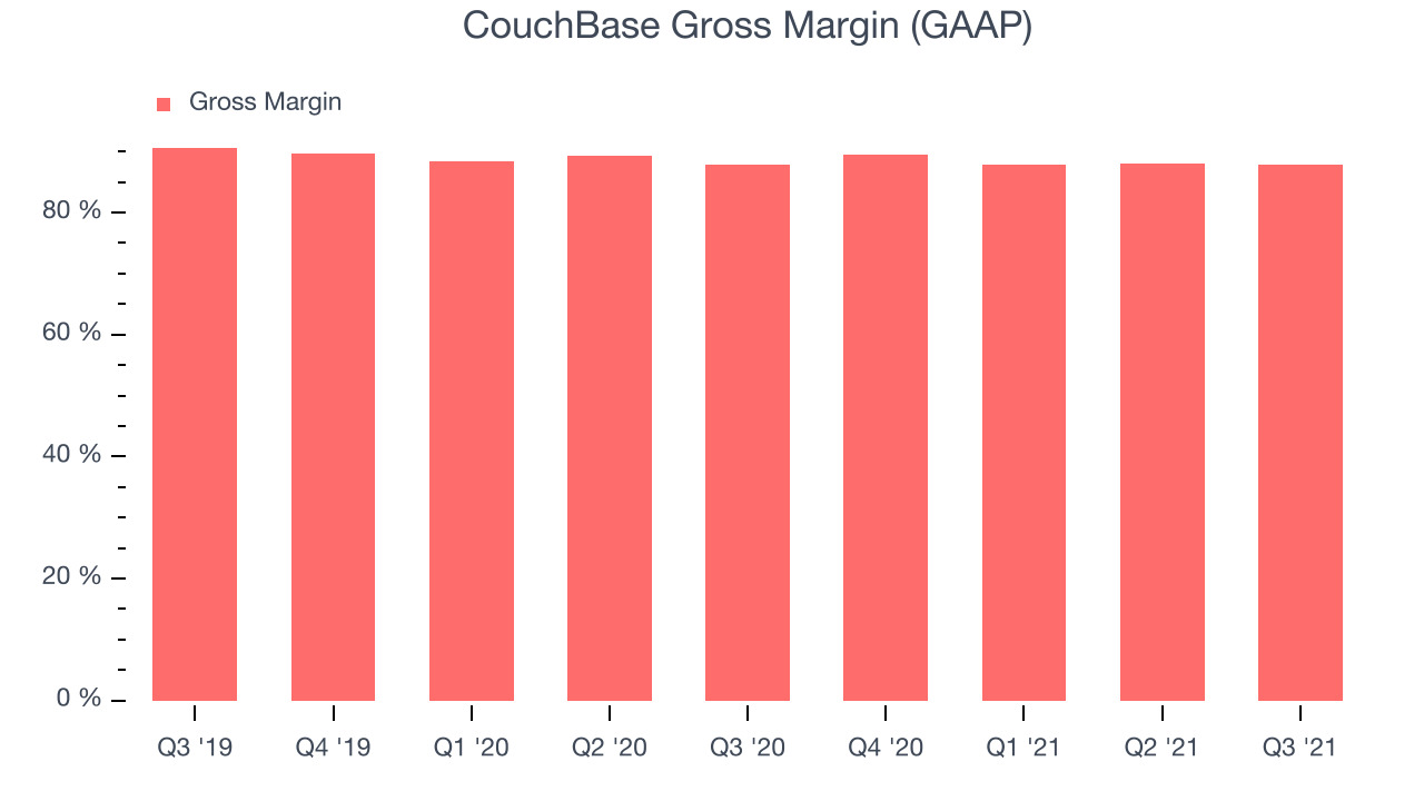 CouchBase Gross Margin (GAAP)